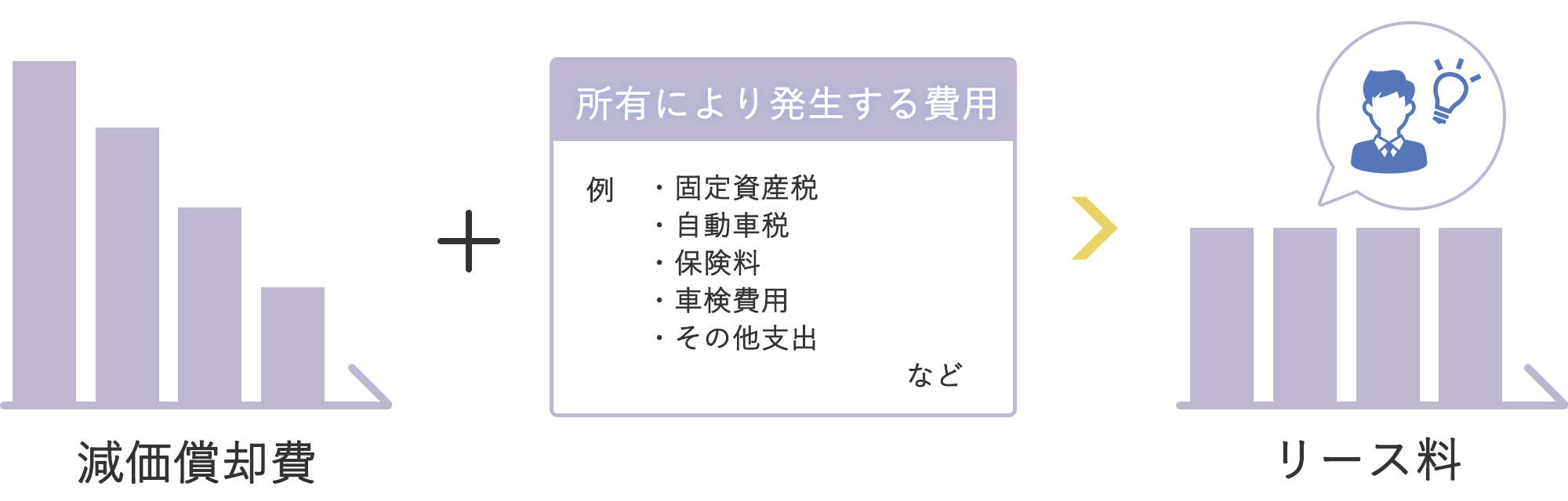 リースのメリット 費用の平準化 リース料は固定金利