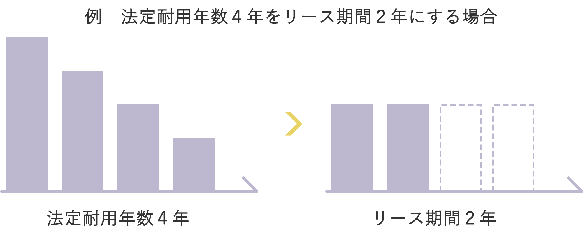 リース期間は柔軟に設定 法定耐用年数4年をリース期間2年にする場合の例