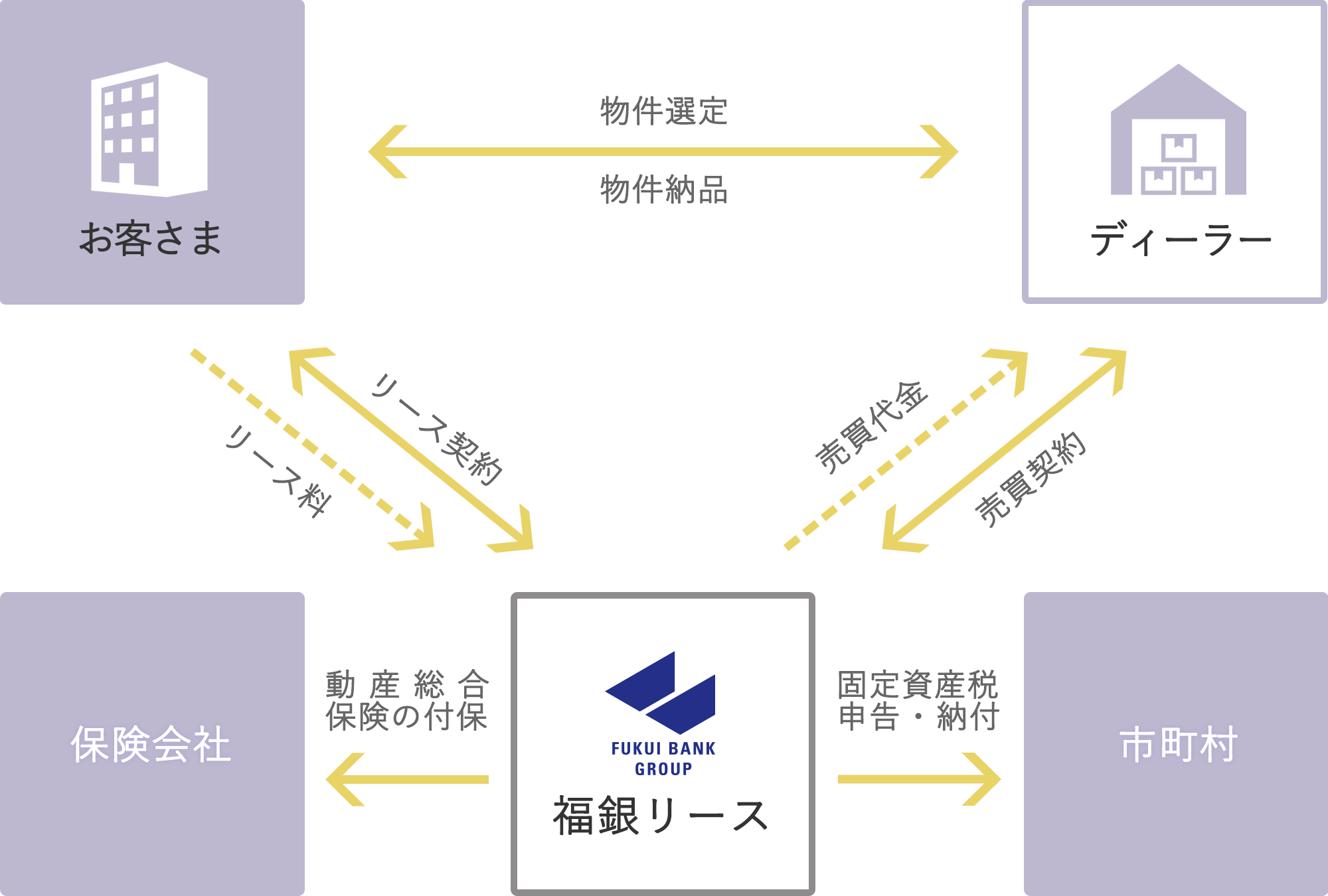 リースの仕組み リース契約