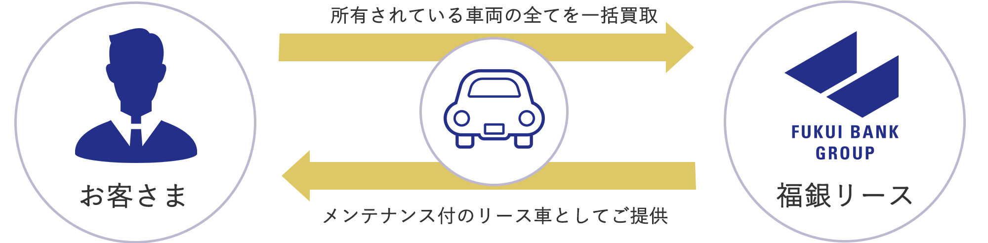 オートリース リースバックのイメージ メンテナンス付リース車